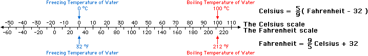 Interval Scale